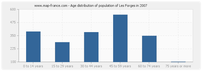 Age distribution of population of Les Forges in 2007